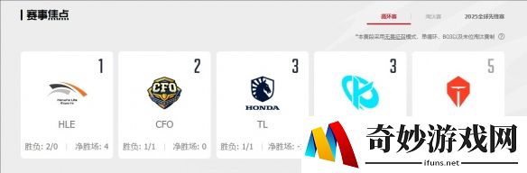 tes全球先锋赛积分排名,小组赛1胜2负排名倒数第一
