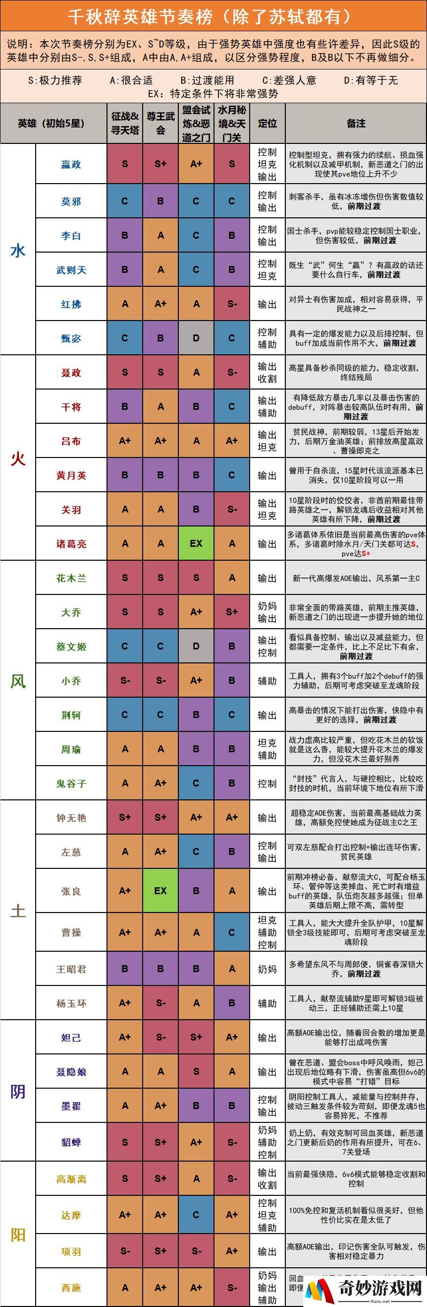 千秋辞英雄排行榜 英雄强度节奏榜