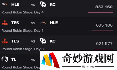 外媒统计先锋赛观众峰值前四比赛：HLE包揽前二TES两度上榜