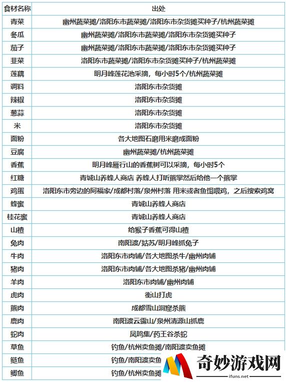 烟雨江湖烹饪菜谱配方大全