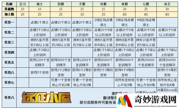 剑与远征团队远征囚时之界详细攻略