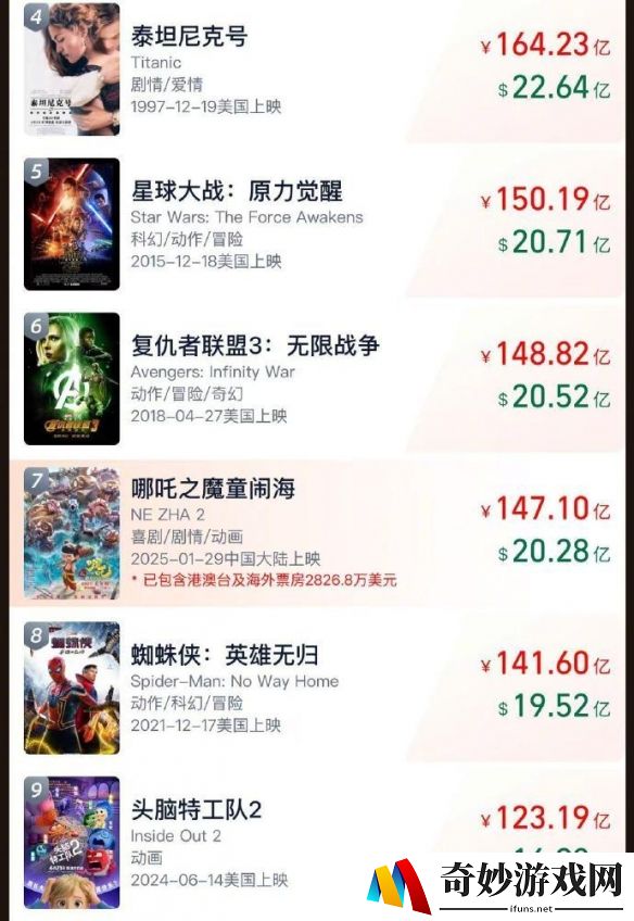《哪吒2》票房突破147亿，冲击全球影史TOP6！