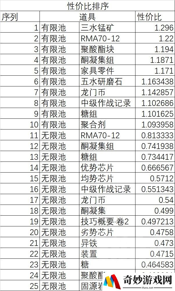 明日方舟黄铁行动机密圣所兑换性价比介绍