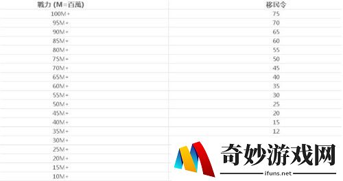 万国觉醒移民令怎么用 移民令是什么