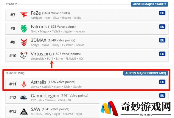 Astralis实时VRS排名暂时被VP反超，或将无缘Major直邀名额