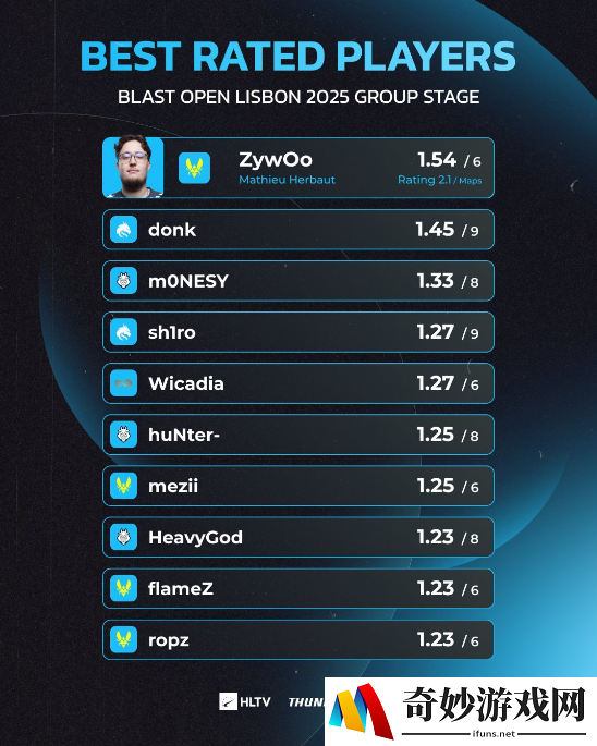 HLTV：zywoo领跑rating榜单，donk、monesy紧随其后