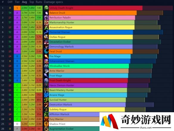 魔兽世界最新大秘境DPS排名：粉红体育生霸榜