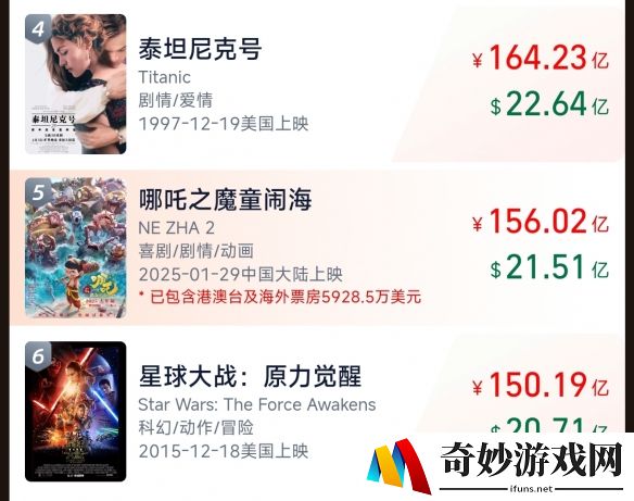 哪吒2票房突破156亿：全球影史票房榜第5名