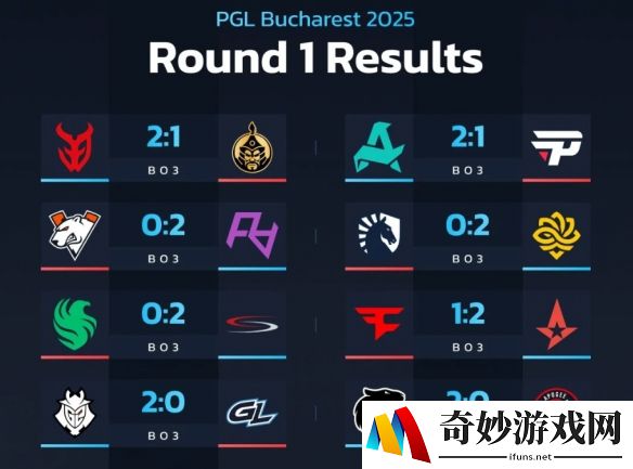 PGL布加勒斯特首日：RA爆冷横扫VP！蒙古、FLC与TL开门黑