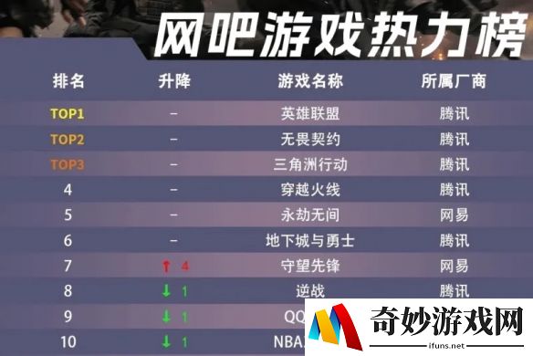 三月网吧游戏热力榜：腾讯包揽前四