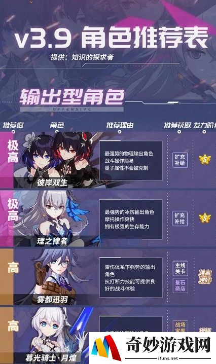 崩坏3最新女武神排名