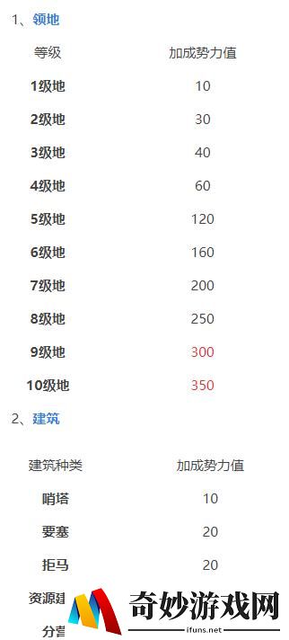 鸿图之下势力值表 各级地和建筑加多少势力