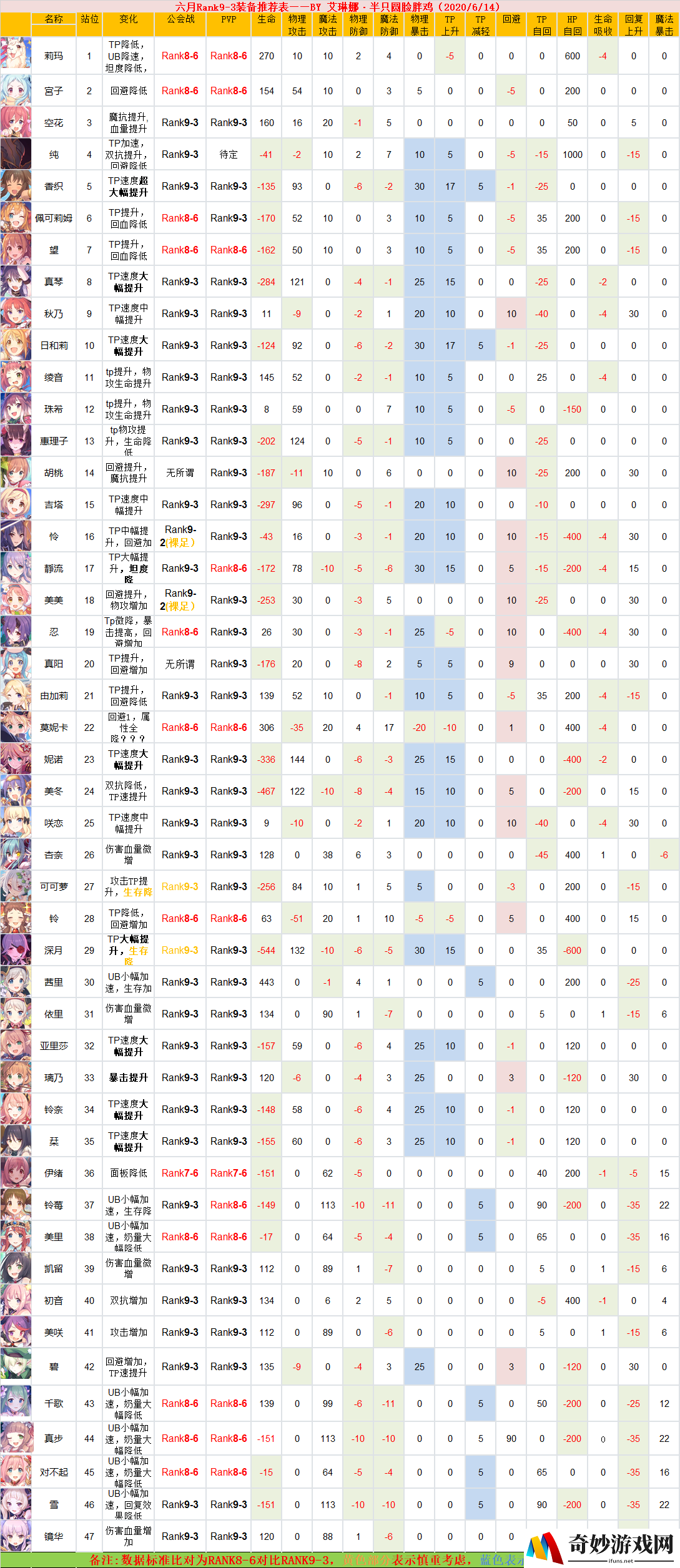 公主连结r9哪些角色需要升级