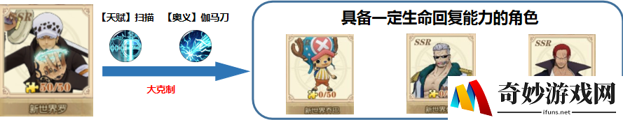 航海王燃烧意志新世界罗技能机制详解 阵容搭配介绍