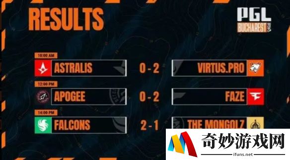 PGL布加勒斯特第五日：FaZe、VP横扫晋级，Falcons让一追二