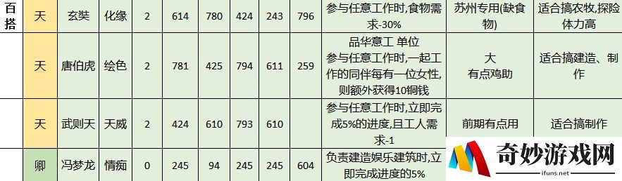 江南百景图人物属性天赋技能大全 江南百景图全人物图鉴
