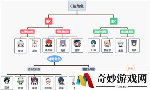 原神角色培养排名 角色培养优先度推荐
