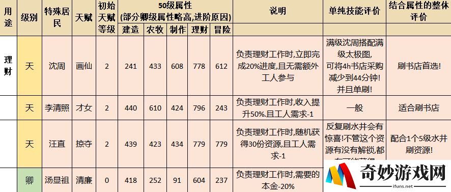 江南百景图人物属性天赋技能大全 江南百景图全人物图鉴