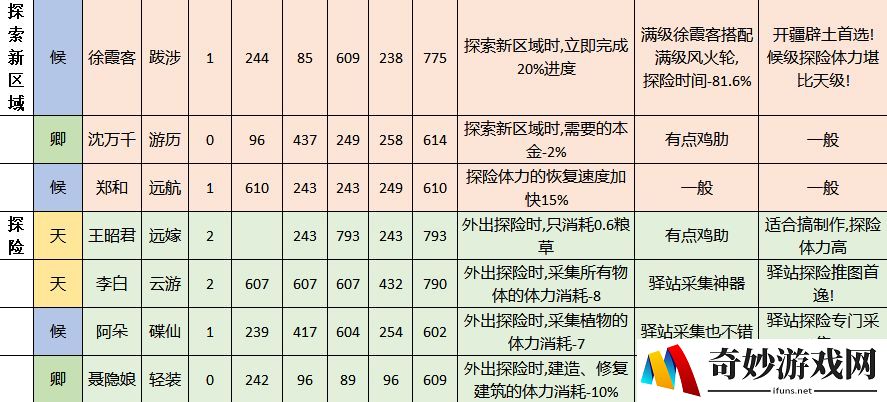 江南百景图人物属性天赋技能大全 江南百景图全人物图鉴
