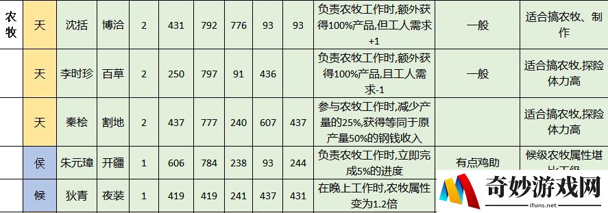 江南百景图人物属性天赋技能大全 江南百景图全人物图鉴