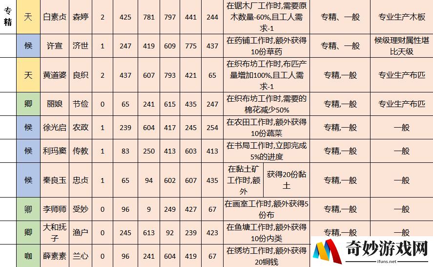 江南百景图人物属性天赋技能大全 江南百景图全人物图鉴