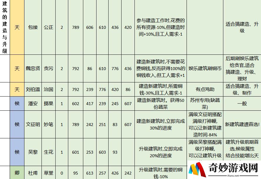江南百景图人物属性天赋技能大全 江南百景图全人物图鉴