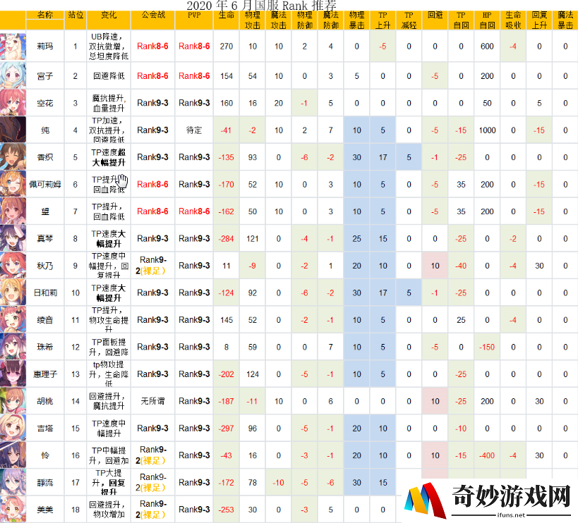 公主连结Rank8-6推荐 公主连结Rank9-3推荐