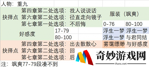梦浮灯重九最佳结局攻略 重九所有结局攻略