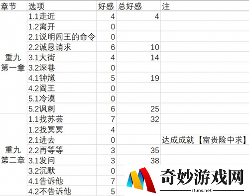 梦浮灯重九最佳结局攻略 重九所有结局攻略