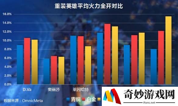 《守望先锋》奥丽莎数据对比重装英雄 地推需加强！