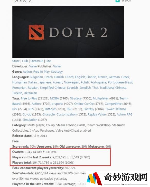 《Dota2》玩家数量破亿 中国玩家数排第三占比8.30%