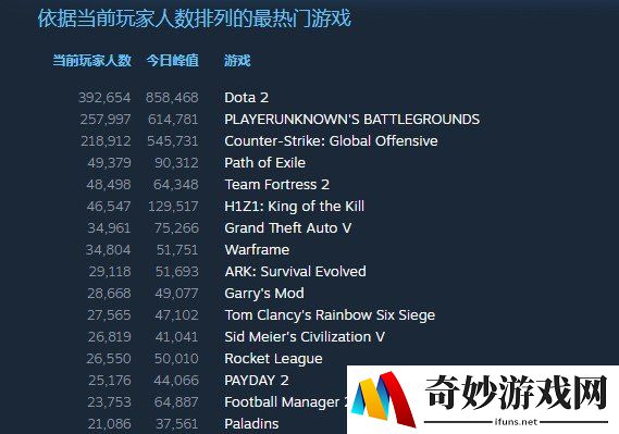 《绝地求生大逃杀》同时在线人数再超《反恐精英：全球攻势》！