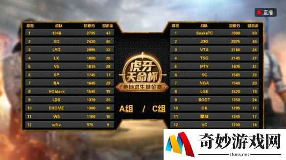 虎牙天命杯第三日如期开打 1246总积分榜超第二名500分