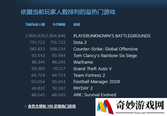 《绝地求生》玩家数突破290万 远远超过《dota2》！
