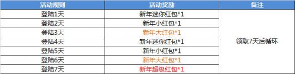 发新年红包啦！《幻想全明星》春节福利大盘点！