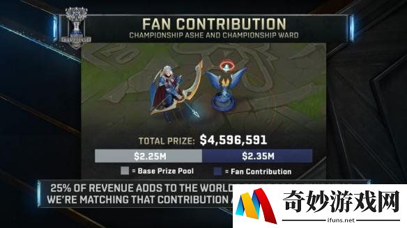 对决在即！《LOL》S7全球总决赛奖金池超3040万元