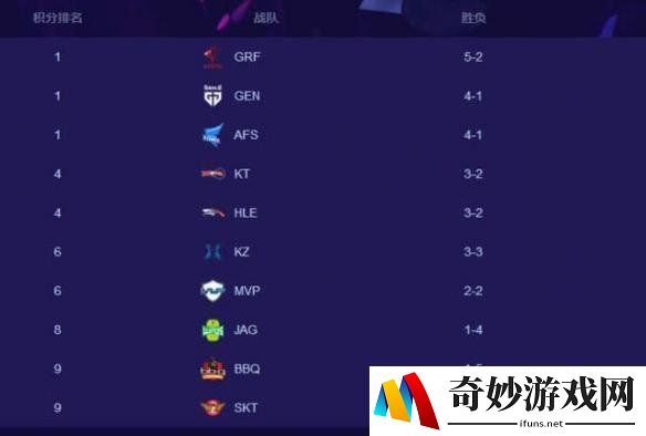 《英雄联盟》SKT这次两连败比之前的九连败更严重！看不到希望