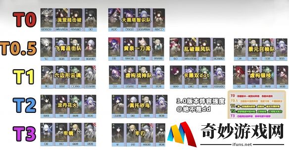 崩铁3.0全阵容强度排行大洗牌，两大T0顶级配队登顶