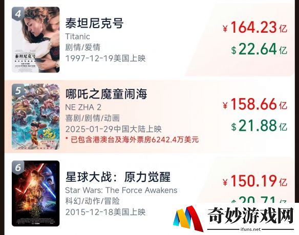 全球票房榜前十名2025：最新排名总榜前10名电影汇总