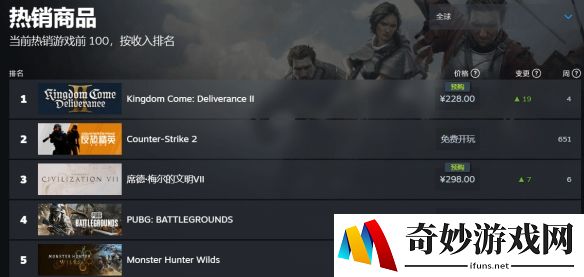 天国拯救2登顶steam热销榜：高品质的中世纪rpg