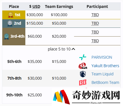BLAST Slam S2淘汰赛第三日结束：YB不敌Falcons被淘汰