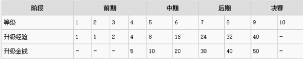 刀塔自走棋如何升星-升星技巧详解